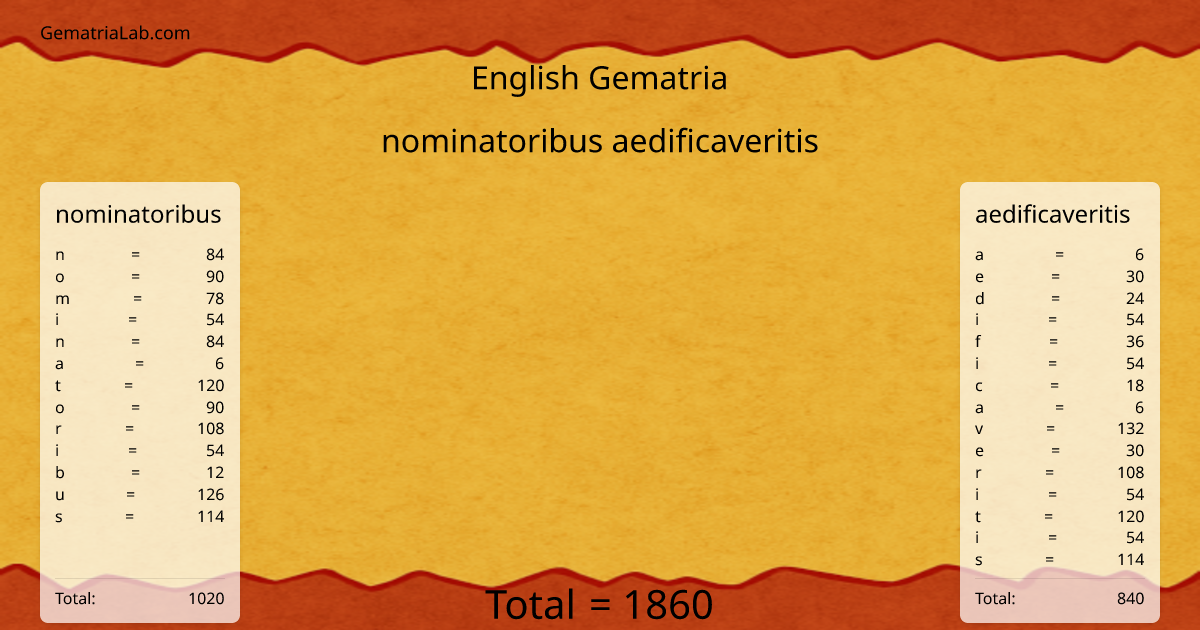 nominatoribus aedificaveritis in english Gematria